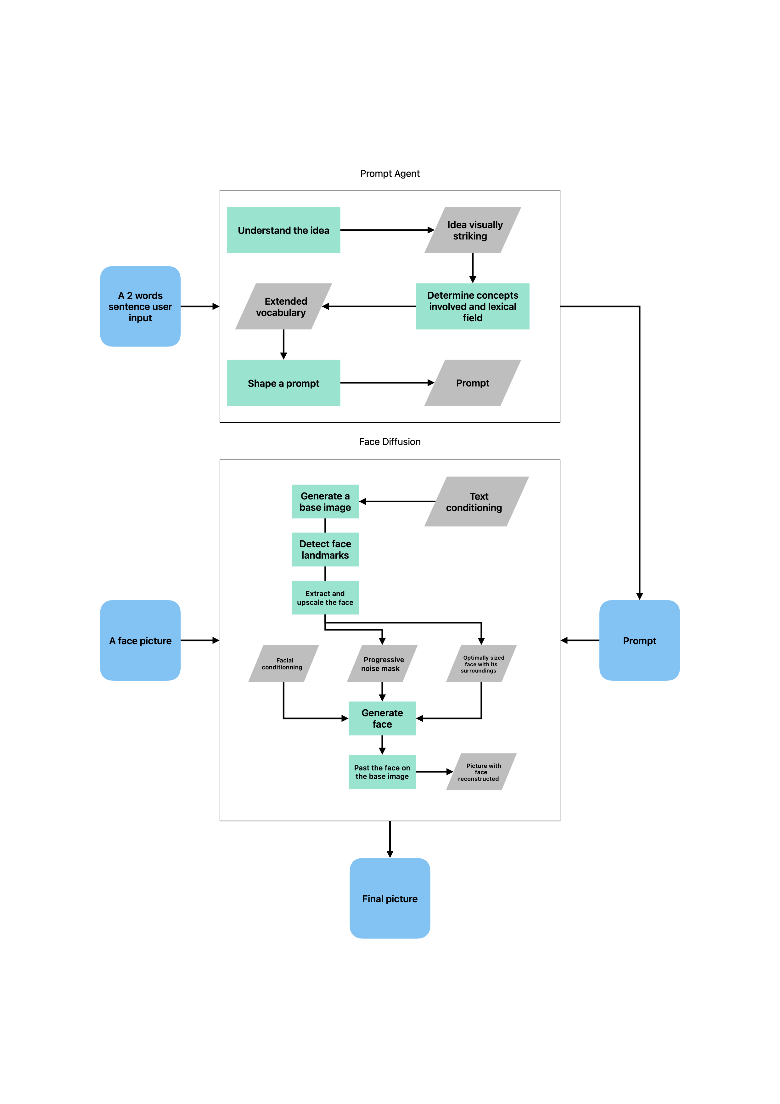 Two-Stage Generation Pipeline