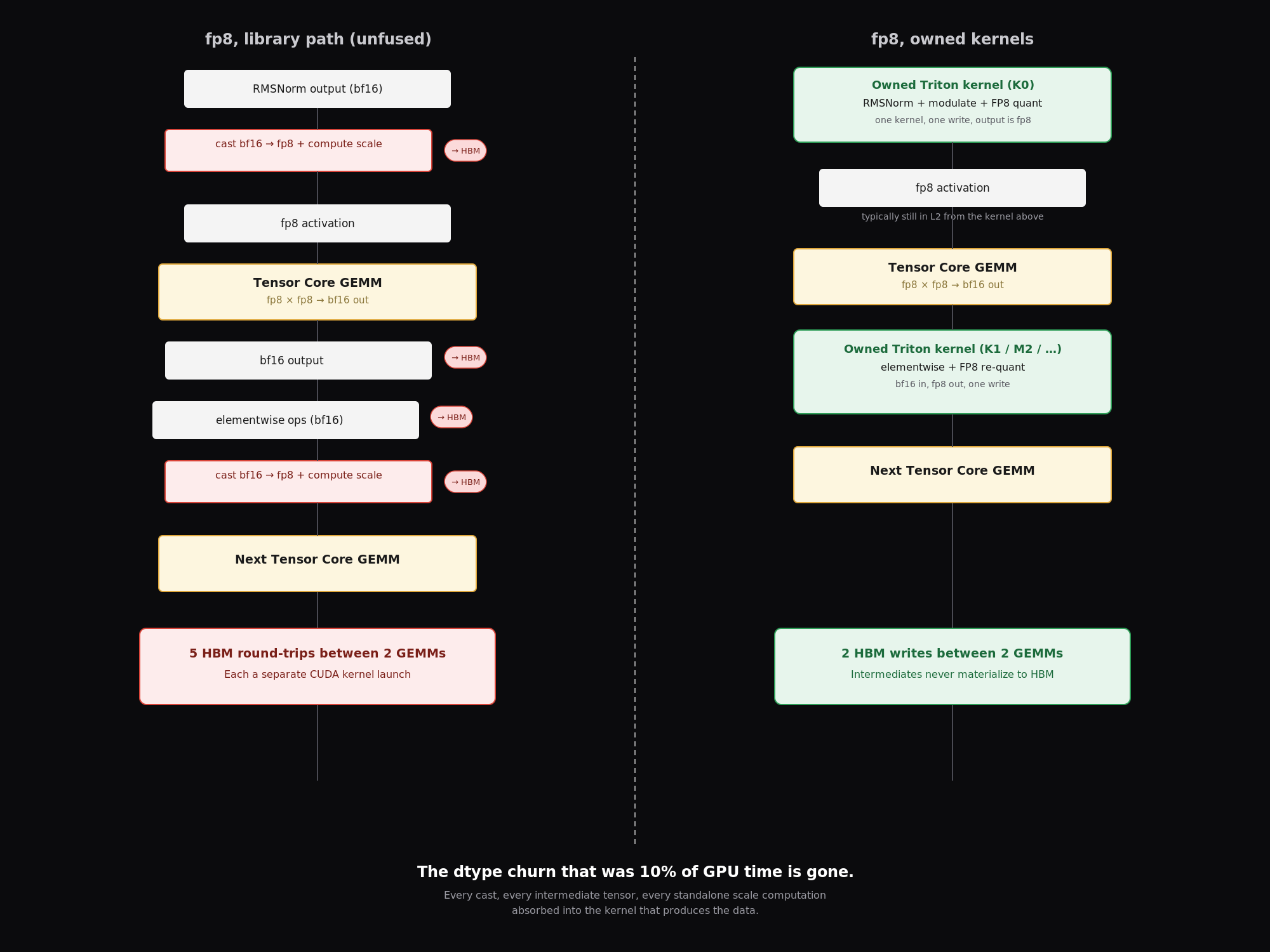 The fp8 data path. The library path round-trips five times through HBM between two GEMMs; the owned kernels write twice, absorbing every cast and intermediate into the kernel that produces the data.