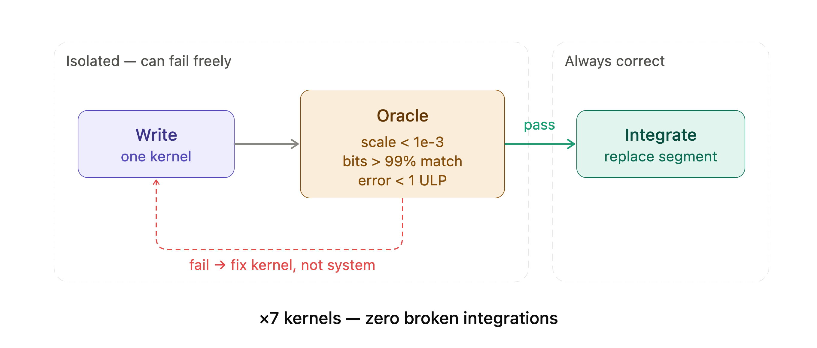 The oracle as a firewall: each kernel is written in isolation, must clear three numerical gates (scale < 1e-3, bits > 99% match, error < 1 ULP), and only then replaces a segment. Failures stay local.