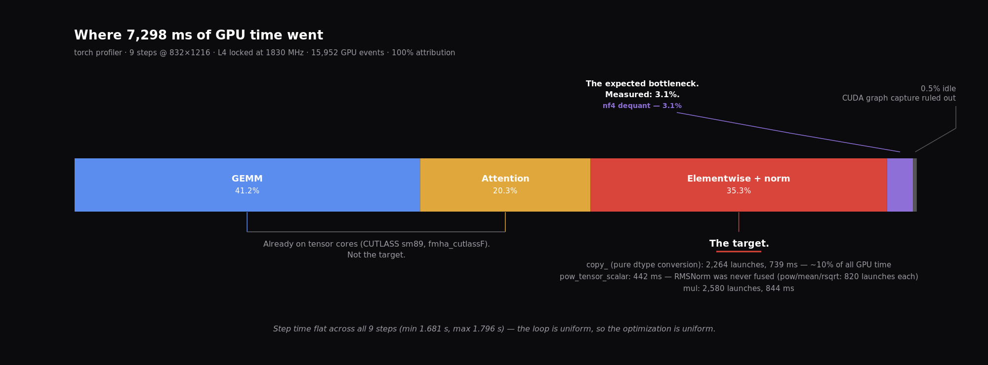 Where 7,298 ms of GPU time went: GEMM 41.2%, attention 20.3%, elementwise and norm 35.3%, with the expected nf4 dequant bottleneck measuring only 3.1%.